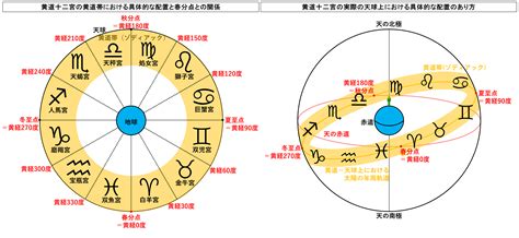 十二宮|西洋占星術の基礎用語「十二宮」 